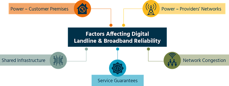 factors affecting digital landline and broadband reliability graphic