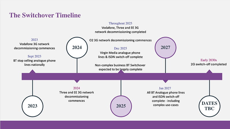 Analogue to Digital Swithover timeline 2027
